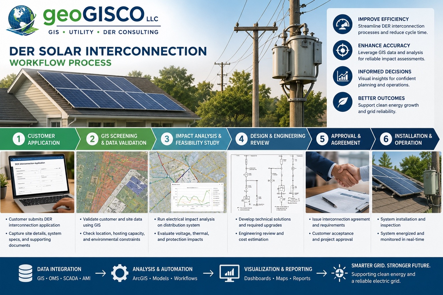 DER Solar Interconnection Workflow Process infographic